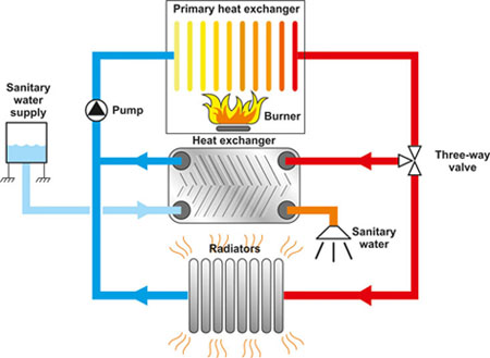 Gas boiler, commonly used to provide heating and hot water.