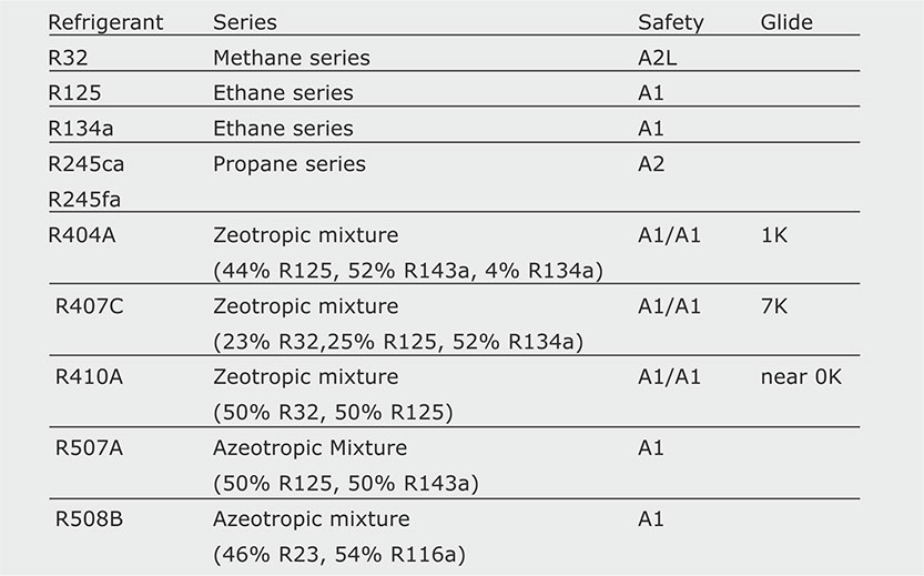 5.4 Refrigerant types - SWEP