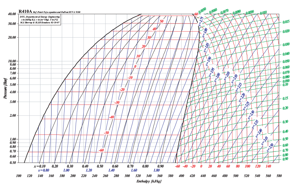 Pressure Enthalpy Chart R22